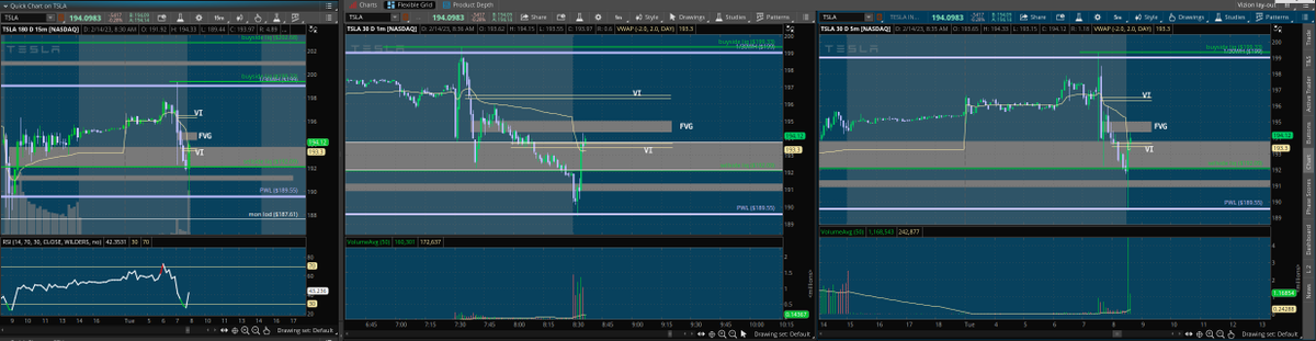 matamoros_16's tweet image. $tsla 15m/1m/5m chart 🌎
#premarketanalysis #Levels 
updated levels**