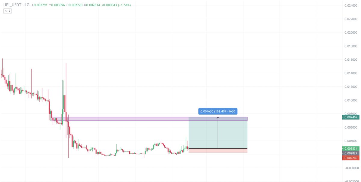 sekadamrejimi's tweet photo. Yeni bir yol haritası oluşturacaklarını gördüm twitterden.@pawtocol, bu arkadaşı grafikteki gibi taşımayı planlıyorum. Stop önemli. Coinbase, gate, mexc gibi borsalarda listeli. Reklam değil, mcap 740k$
Kar depremzedelerle paylaşılacaktır
Affınıza sığınarak paylaşıyorum.
#upi #ai https://t.co/jj8ivtoRrx