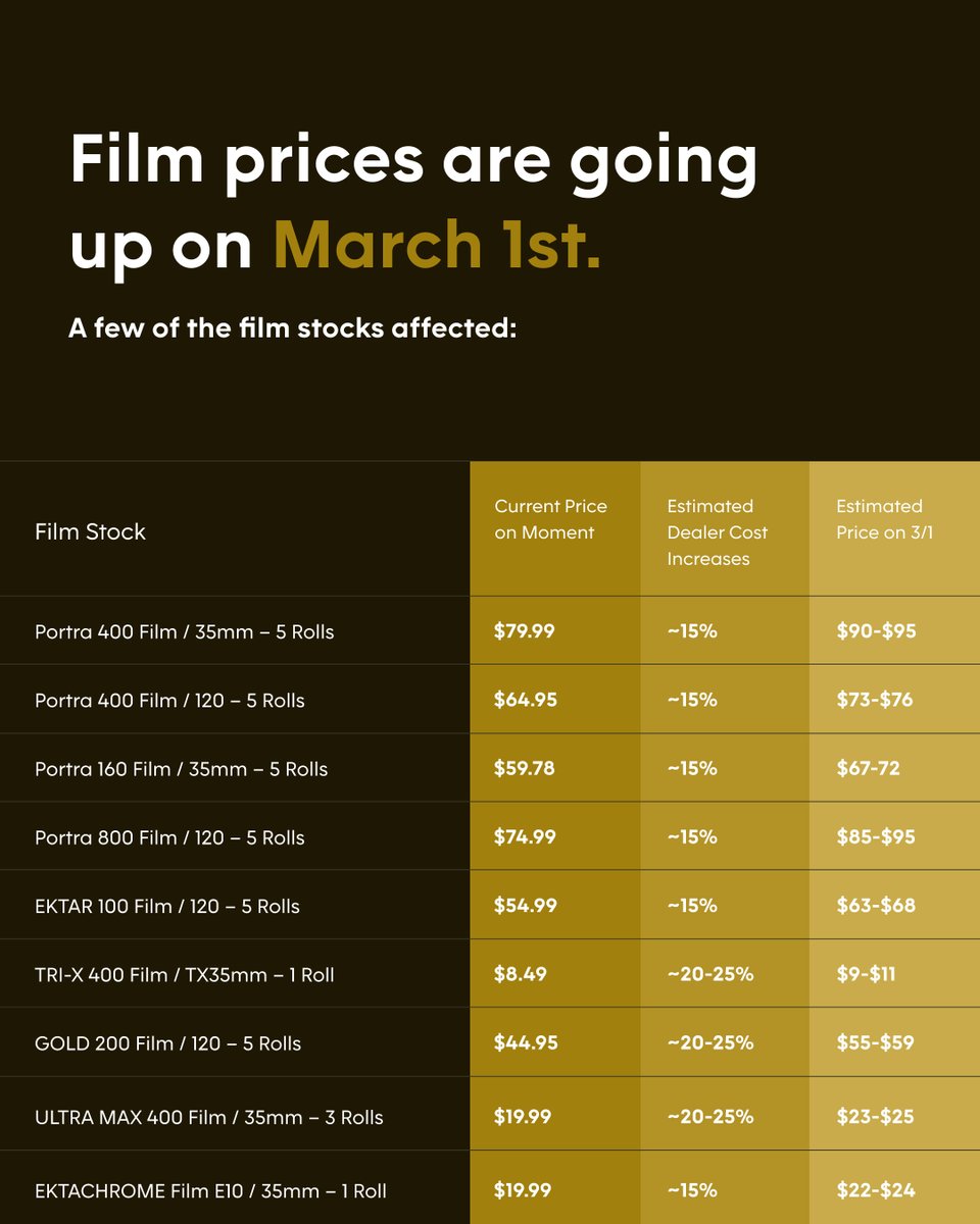 moment's tweet photo. The rumors are true: Kodak film prices are going up 😢

As a team of film lovers, it's important we keep our community informed and provide the utmost transparency right now.

Read more on why this is happening, what is changing, and what isn't ⬇️
https://t.co/Ar4eTe4cMN https://t.co/7spxINRL3Q