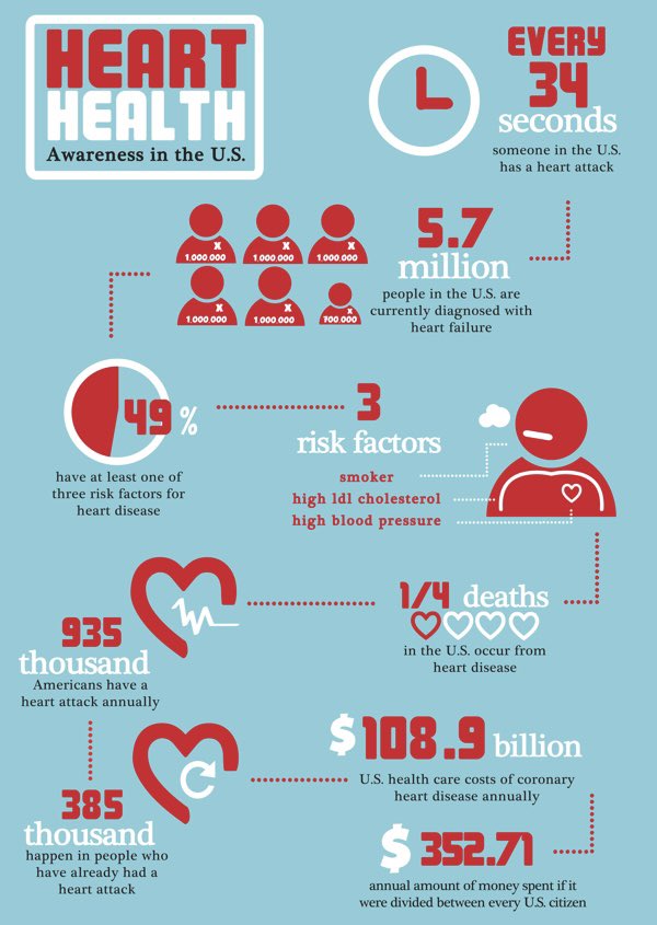 Did you know??? These stats are startling, especially when so many of these cardiac issues are easily preventable through lifestyle changes and direction from your healthcare provider.