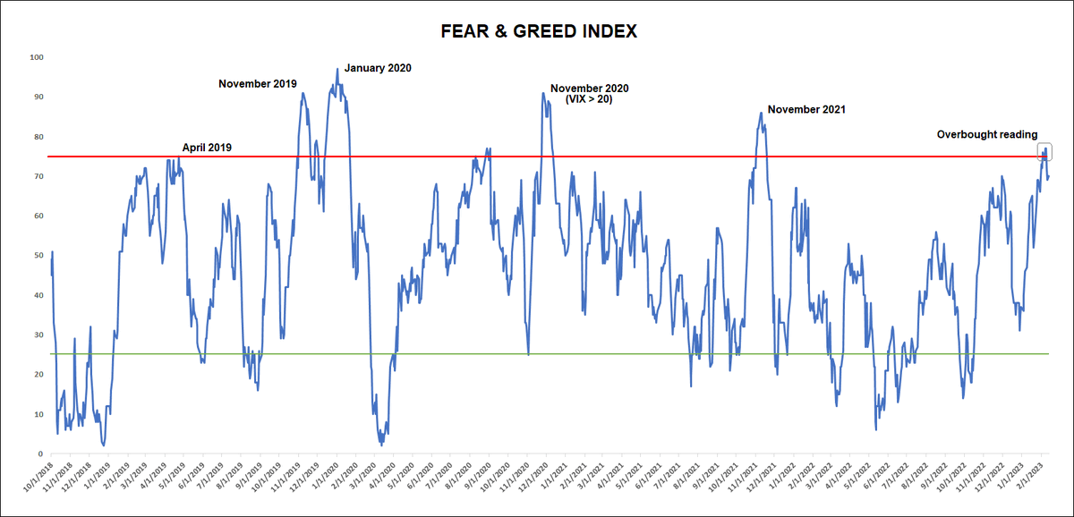StocktonKatie's tweet photo. Fear &amp; Greed Index grabbed our attention with its >75% reading, suggesting sentiment is too bullish...past peaks with VIX < 20 have given way to $SPX corrections #fairleadstrategies https://t.co/3LFDxxhL0t
