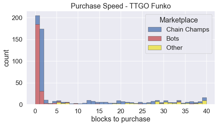 Chain_Champs's tweet image. Excited for todays @OriginalFunko #Nickelodeon drop? Check out live sales on Chain Champs:
chainchamps.com/live?collectio…

Buying with us is pretty fast (data from Teen Titans drop)!