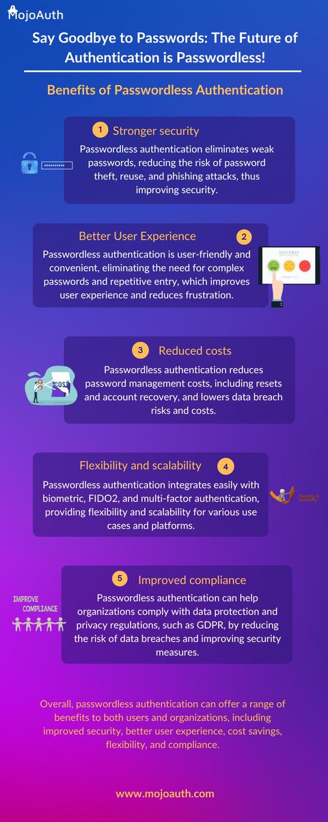 MojoAuth's tweet photo. Goodbye passwords!
#Passwordless authentication is the future. It's secure, user-friendly, and cost-effective. Say goodbye to passwords that cause user frustration and security risks.
Go Passwordless Today!
#Cybersecurity #UserExperience #Compliance #FutureOfAuthentication https://t.co/nuE920dCRQ