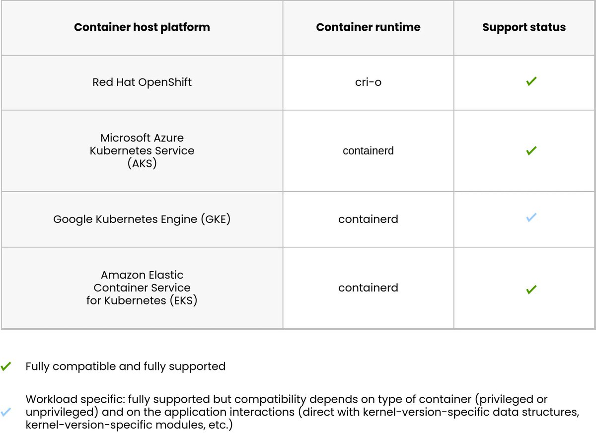 Found in my open tabs...

The SLE base container images we have at SUSE can be supported in environments outside SLE hosts (e.g., the public cloud). I love this for a BCI that keeps up to date on CVE fixes and is sigstore signed. opensource.suse.com/bci-docs/

documentation.suse.com/sles/15-SP4/ht…