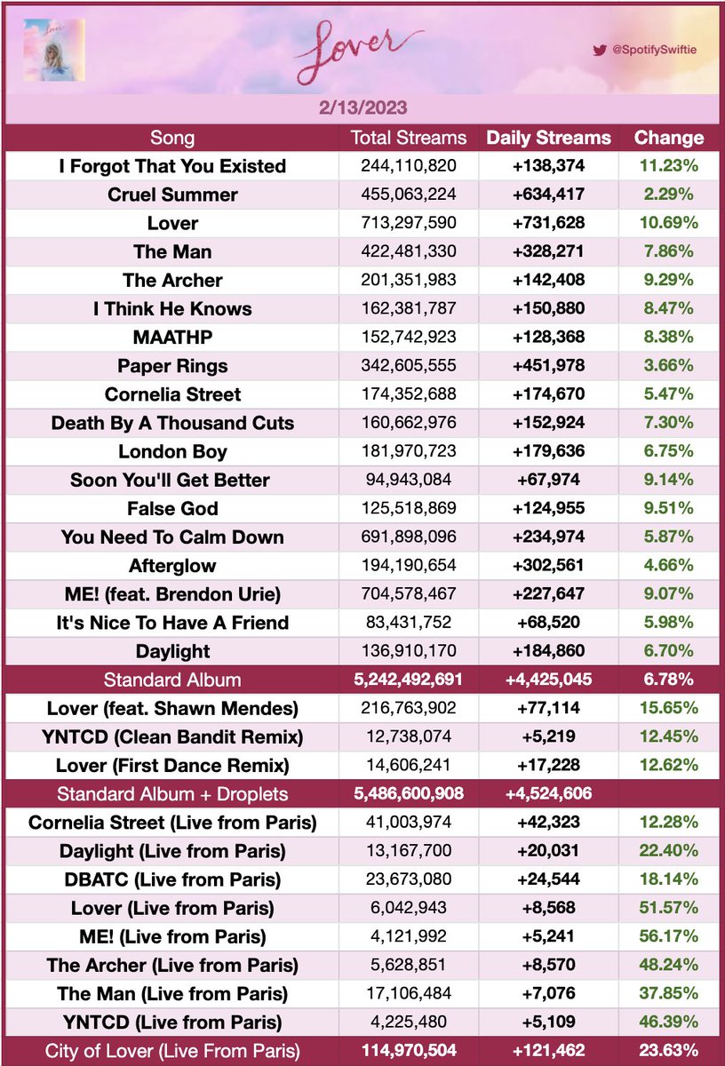 Following the announcement of the #LoverLiveFromParis vinyl by Taylor Swift, the 'City of Lover' tracks gained 24% overall, with 121,462 streams - its best day since November 18th (131k).

Lover (album) - 4.43M (+6.8%)
Lover (s) — 732k (+10.7%)
Lover (combined) — 835k (+11.5%)