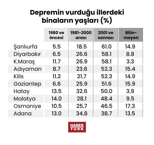 This graphic shows the age of the buildings in the provinces hit by the earthquake and their percentage share for pre 1980s, 1981-2000, since 2001 and the last column for those for which the date of construction is unknown. 

Vast majority were built after 2001.