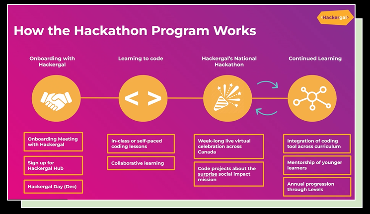 flipping_focus's tweet photo. #Hackergal joined @CDSBEO Ts to share and discuss how #coding clubs and #leadership opportunities can be established for girls and underrepresented groups in our schools! Thank you @thehackergals for helping us get started on this adventure! #CDSBEONurturing #IBelongHereCDSBEO https://t.co/Aw7bvYDzGa