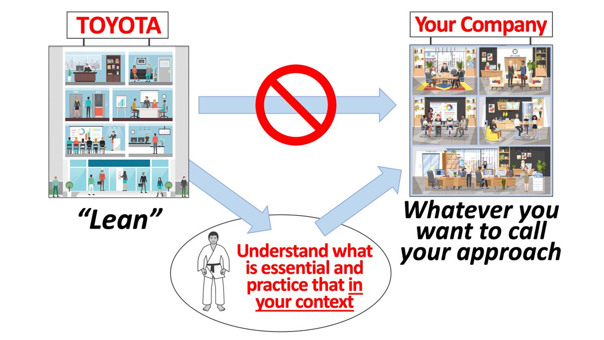 RealMikeRother's tweet photo. To the Lean community:  Don't spend too much time benchmarking Toyota's solutions. Understand how they develop solutions.
  • What do *you* want to achieve?
  • Where are you now?
  • Where do you want to be next?
  • What obstacles are preventing you from getting there? https://t.co/aLJ6nqBO7F