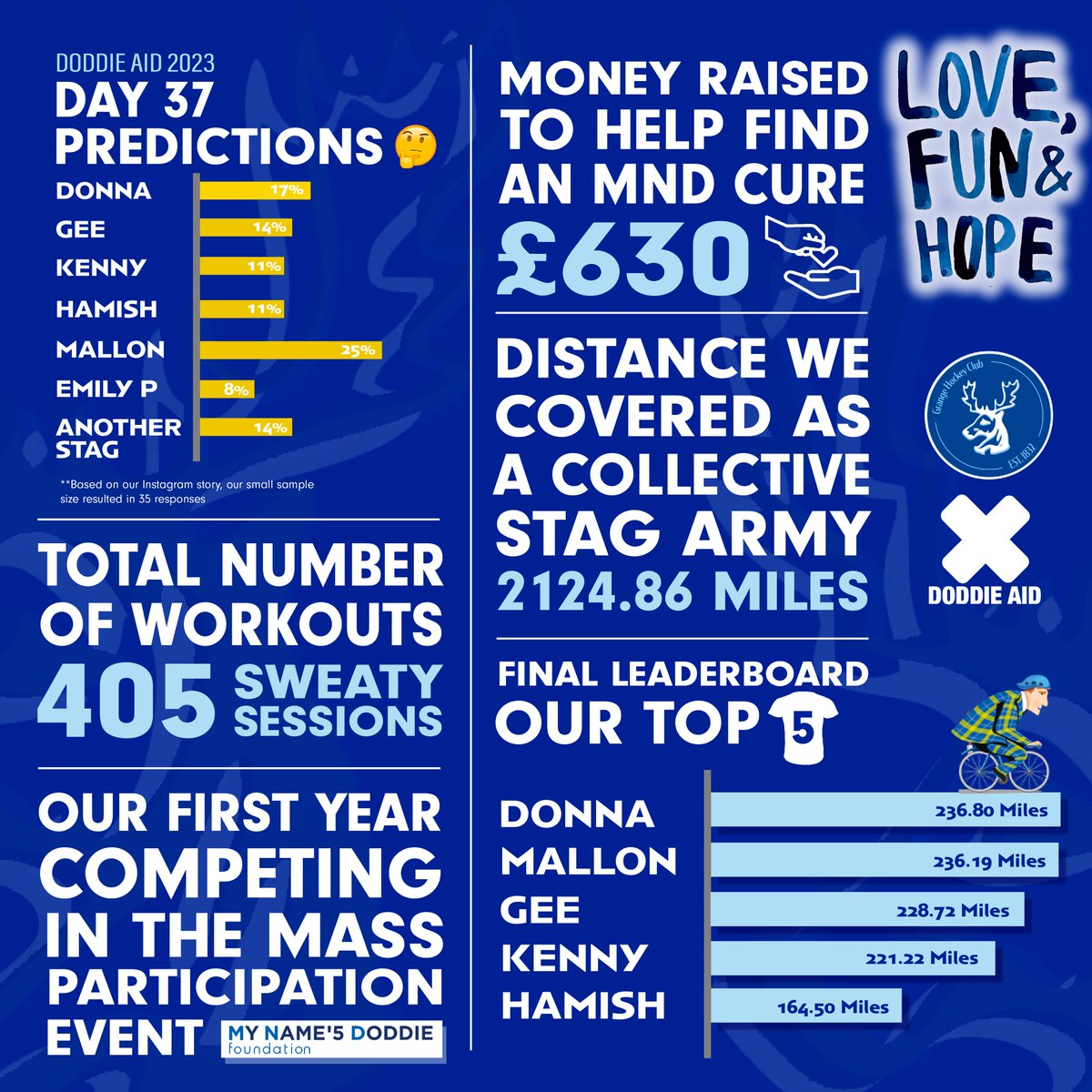 grangehockey's tweet photo. After our first year competing in Doddie Aid, it's fair to say we had a tremendous time! We've done a round up of our stats and displayed the final stags leaderboard. Everyone's a winner in our eyes🏆

This one's for you Doddie from Grange Hockey💙 See you next year! @DoddieGump https://t.co/8DHHurW957
