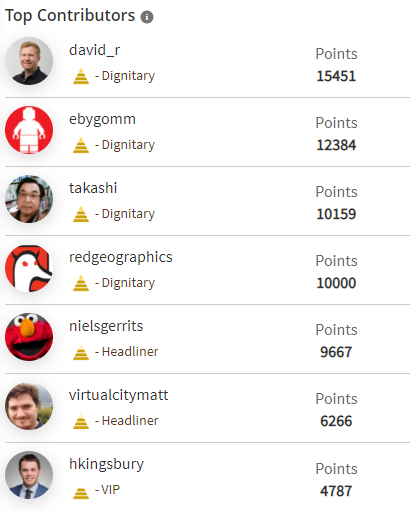 redgeographics's tweet photo. Reached a milestone on the @SafeSoftware FME Community! #fmepartner https://t.co/8ygTIl5BqX