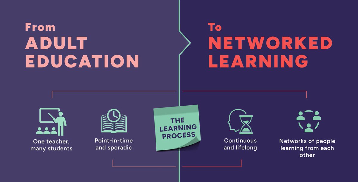 JoshuaWohle's tweet photo. The future of learning is networked. Say goodbye to the outdated model of knowledge broadcasting and hello to a world where everyone is a learner and teacher: https://t.co/L0eB7SU2wo #LearningEconomy https://t.co/UUbzmaheFw