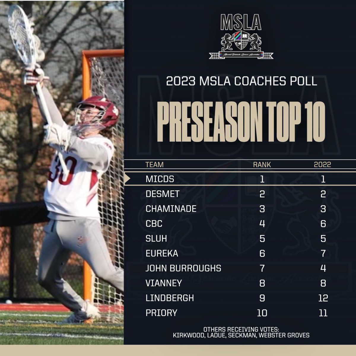 Preseason Coaches’ Poll Top 10