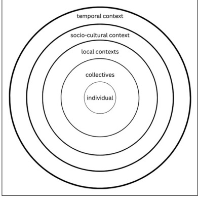GEI_Journal's tweet image. The #individual is embedded within a variety of
#collectives, which are in turn embedded in #local contexts, which are embedded in a #sociocultural context, which is embedded in a #temporal context.
journals.sagepub.com/doi/10.1177/02…