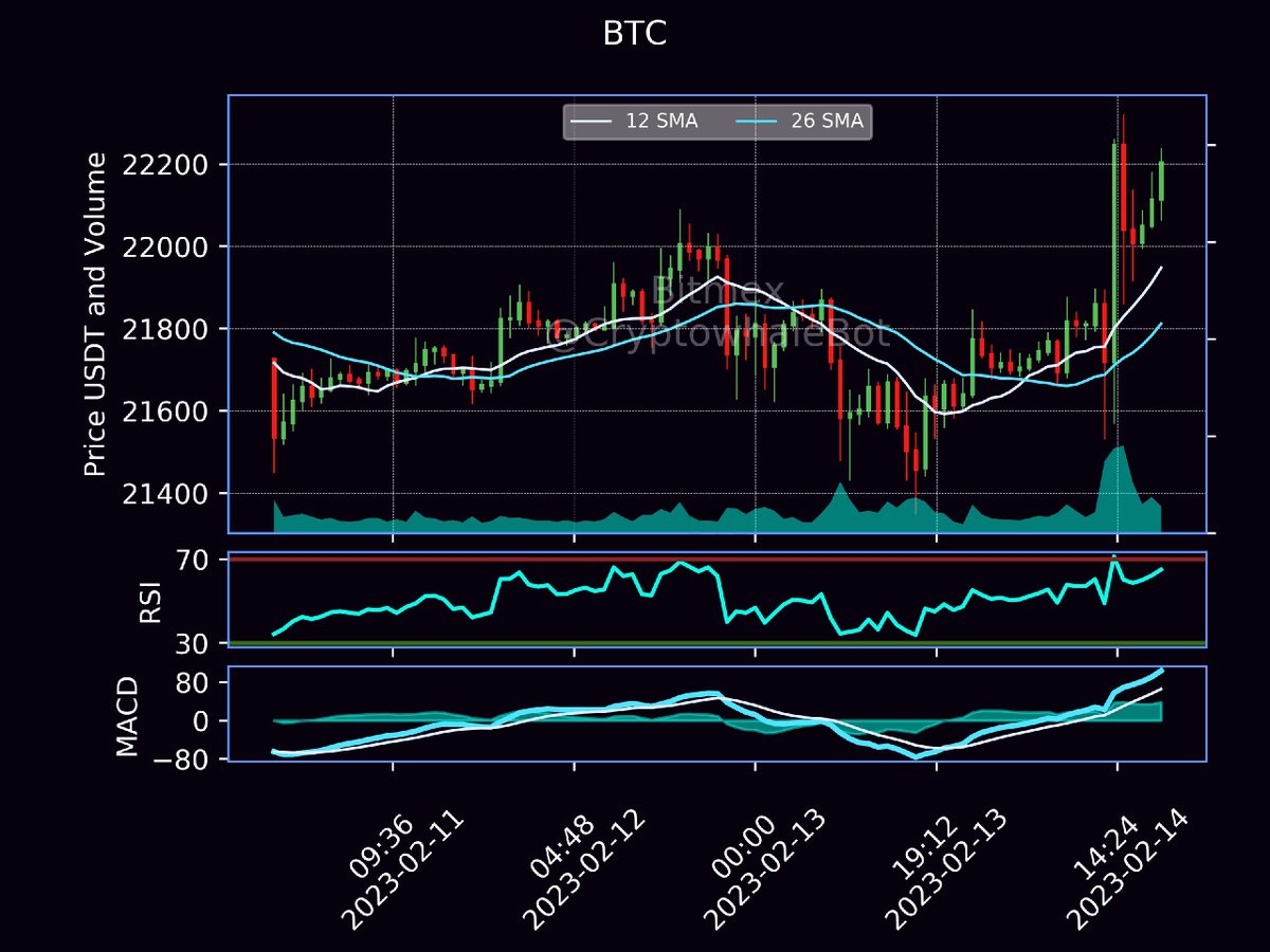 AlanResearch's tweet photo. 🚨 $BTC change in 3 days

Stay on top of #CryptoNews: FL 
@AlanResearch
 for updates . #NFT #cryptomarket #Binance https://t.co/bkTqaGRuu4