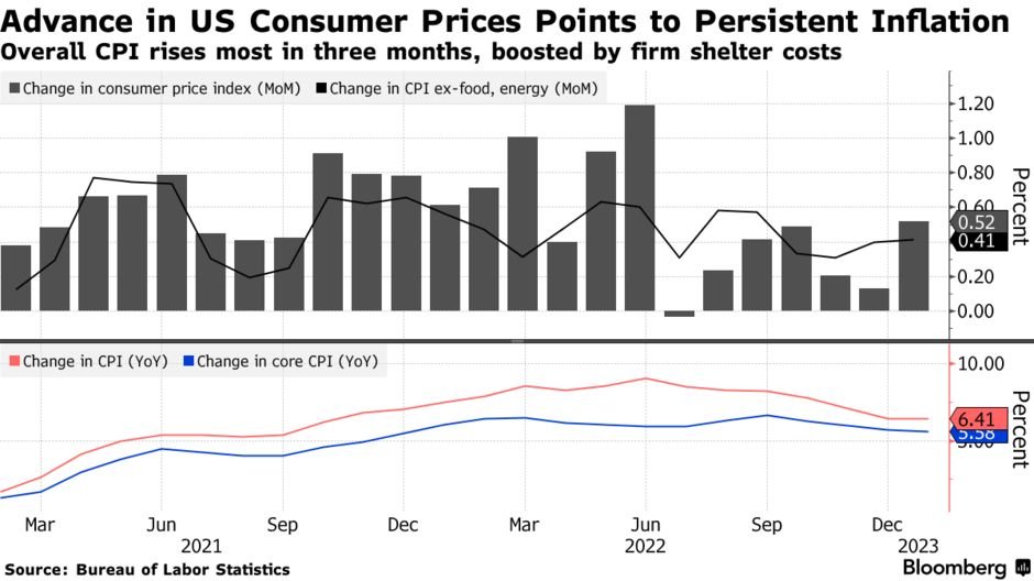 CPI_token's tweet photo. CPI comes in higher than expected at 6.4% y/y vs 6.2% consensus expectation. Protect your purchasing power with inflation adjusted tokens. $CPI. https://t.co/BAajubyR1X https://t.co/f9lA82WaHK