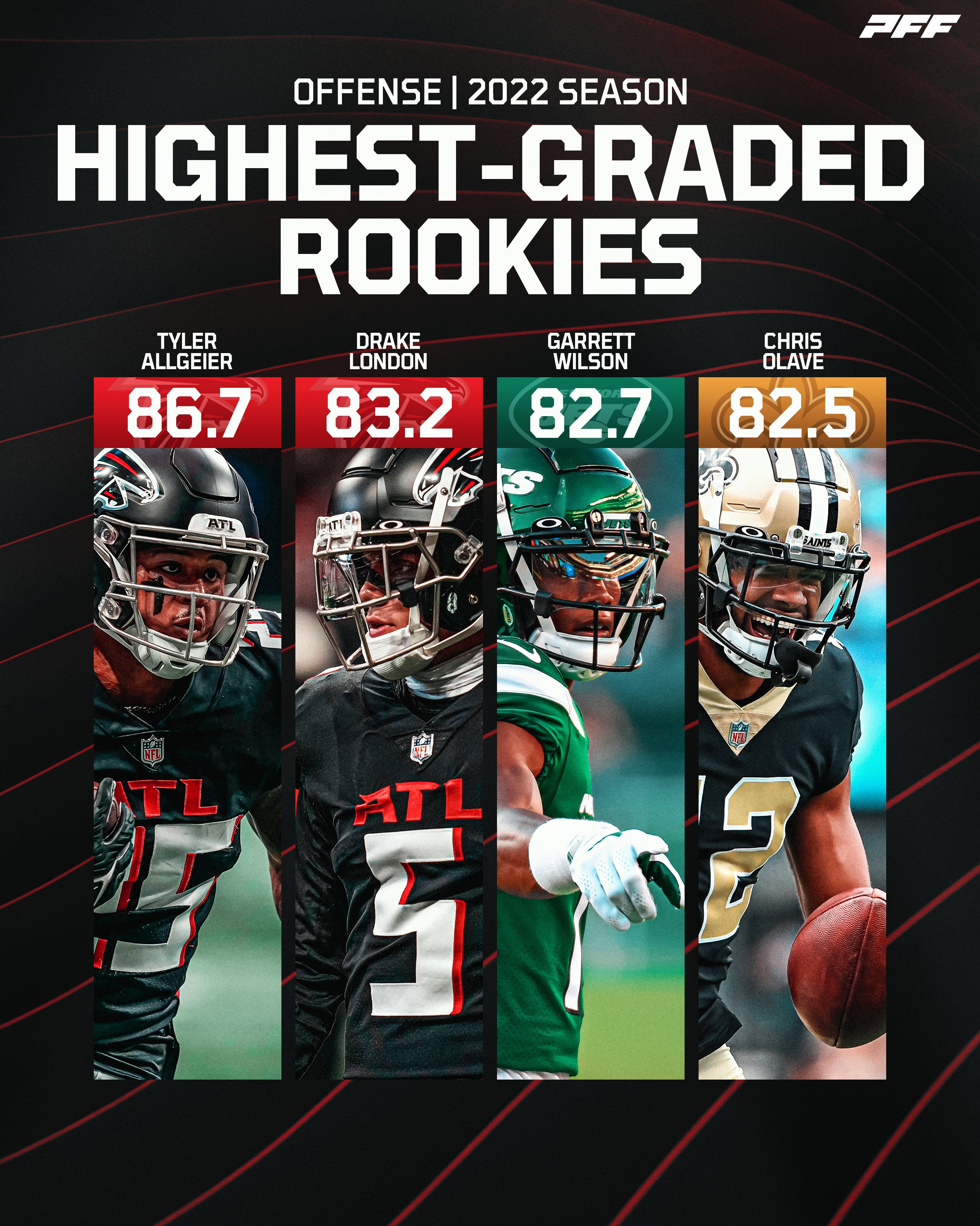 PFF on Twitter "The highestgraded offensive rookies from the 2022
