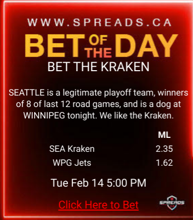 pointspreads11's tweet photo. Betting is all about value. When you see value, jump on it.

We like Seattle tonight at Winnipeg. Yeah, the Jets are a force at home. But getting +130 with an underrated team is great VALUE.

Although we're based here in Canada and love our teams, SEATTLE is our "Bet of the Day." https://t.co/iDof2ttvw9