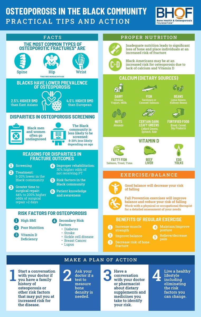 🩻 This infographic provides insight on how #osteoporosis affects the Black and African American community and practical steps people can take to protect their #bonehealth as part of healthy aging. Download the PDF ➡️ bonehealthandosteoporosis.org/wp-content/upl… #BlackHistoryMonth #BeBoneStrong