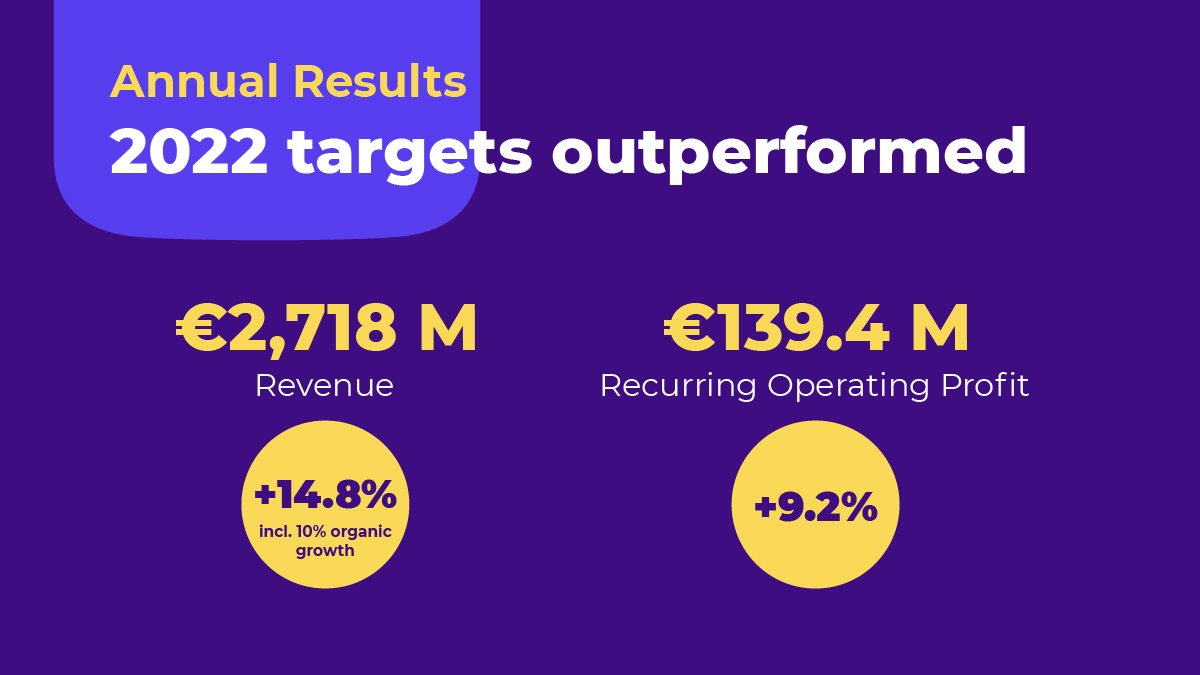 Econocom is proud to announce 2022 revenue growth of 14.8% to €2,718 million. Econocom exceeds its objective with a Recurring Operating Profit of €139.4 million, up 9.2% and a Recurring Net Profit up sharply at €95.5 million, i.e. €0.53 per share.
bit.ly/3YSn99g