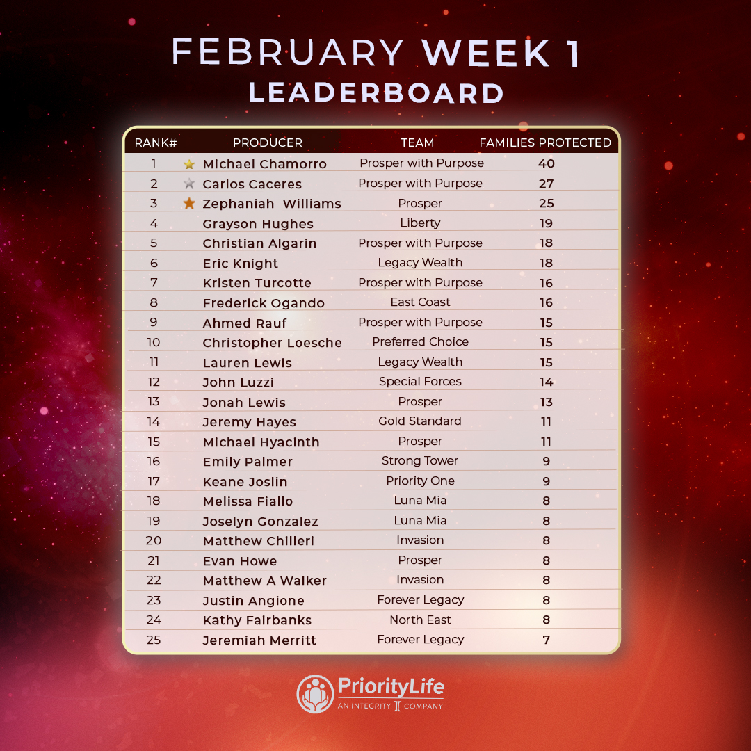 Let’s grow 🔥 
.
PriorityLifeGroup.com
.
#insurance #insuranceagent #joinus #workforgood #hardworking #leaderboard
1w