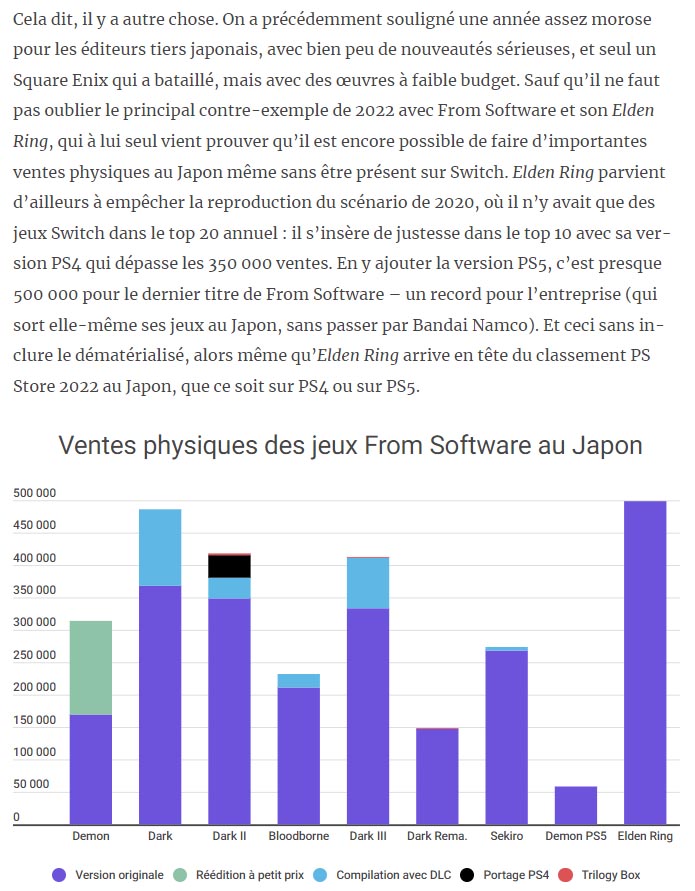 Ludostrie's tweet photo. Le bilan des ventes de jeux et consoles au Japon en 2022, du triomphe de Pokémon et Splatoon à l'état de l'écosystème PlayStation dans le pays, en passant par la ribambelle de sorties Square Enix.
https://t.co/jJpQaCCFWP https://t.co/X8LLmpJhm6