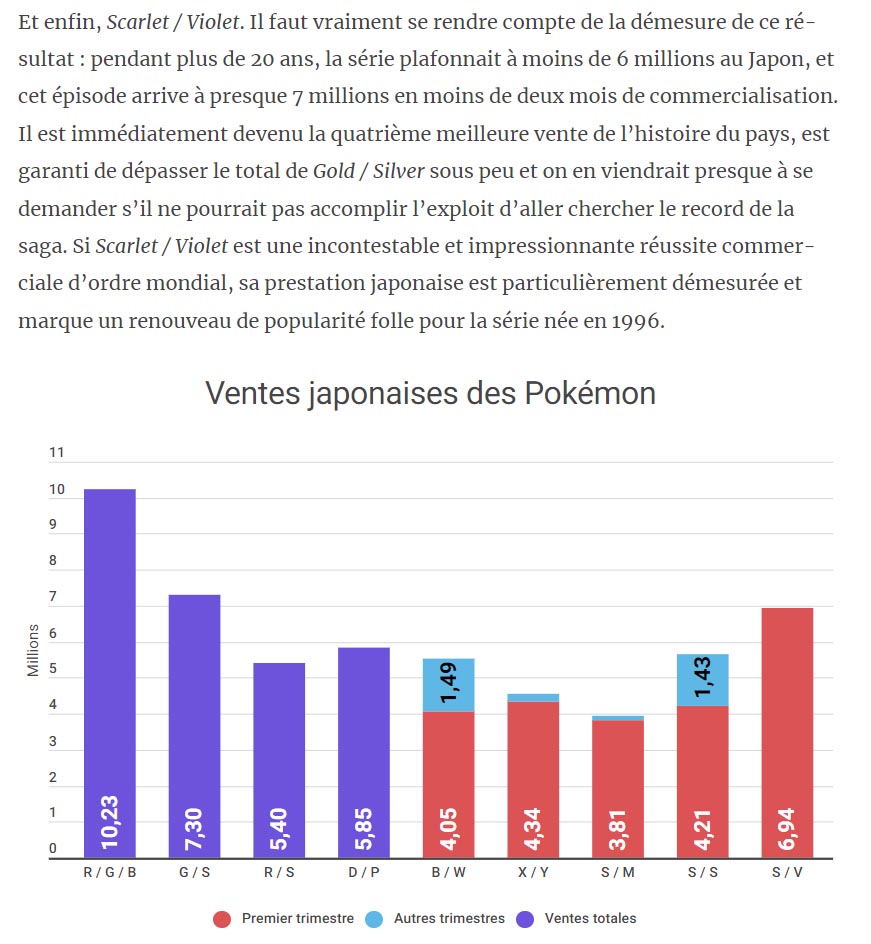 Ludostrie's tweet photo. Le bilan des ventes de jeux et consoles au Japon en 2022, du triomphe de Pokémon et Splatoon à l'état de l'écosystème PlayStation dans le pays, en passant par la ribambelle de sorties Square Enix.
https://t.co/jJpQaCCFWP https://t.co/X8LLmpJhm6