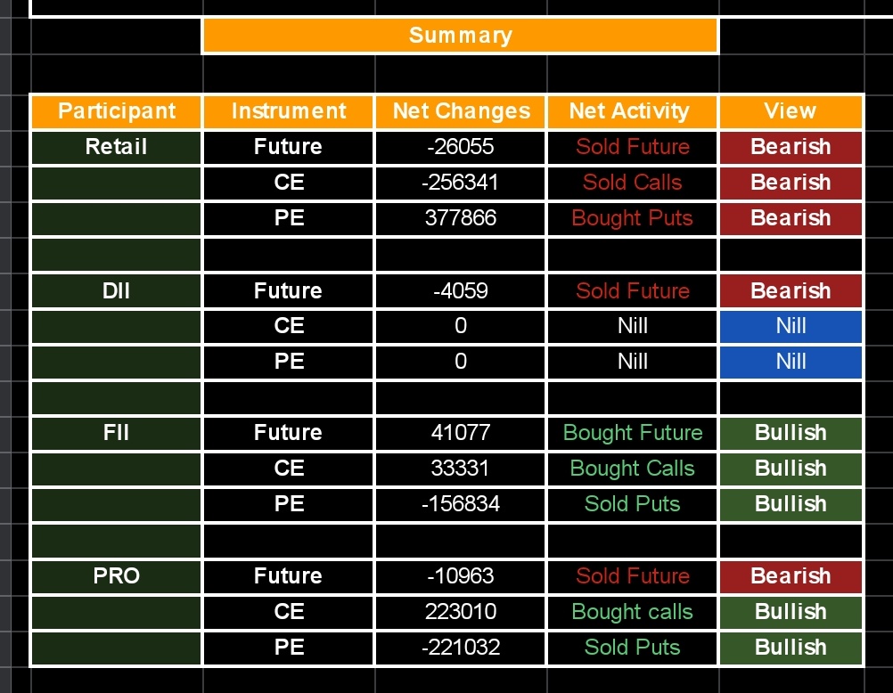 ashish111091's tweet photo. @baapofchart @fan_boc @Abhishek_Misr @ritin_garg @divanshu_luthra @Pakija_Colony @sonisuneel005 @enbee145
Participants wise data of 14 Feb 2023
Retail...One Sided Bearish 🐻🐻
DII ...Bearish 🐻
FII...One Sided Bullish🐂🐂
Pro...One Sided Bullish🐂🐂 https://t.co/KgHrIzQCQu