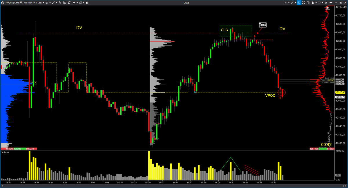 EspeculacionCP's tweet photo. Preciosa entrada en corto la que acaba de dar el $NQ

DV+CLC+Test No Demanda al VPOC Day.

https://t.co/8EWwgJvKRm

#OrderFlow #VolumeProfile #trading #VolumeApreadAnalysis #SP500 #NADAQ100 https://t.co/ngOj8rqFdK