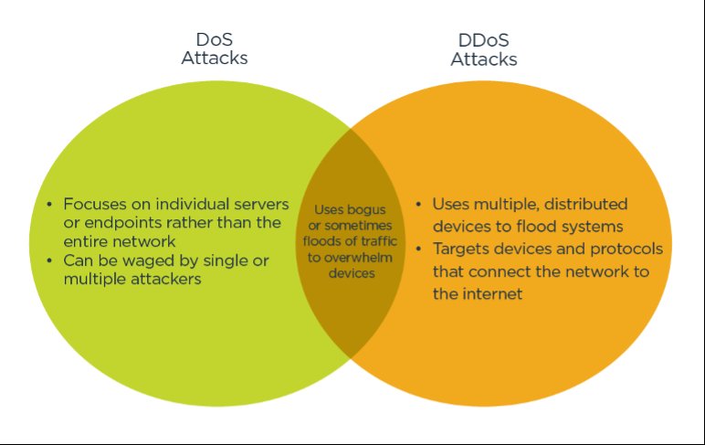 IOTS_DDoS_Guard's tweet photo. WHAT IS DDoSAttack AND HOW DOES IT WORKS
#cyberattack #cybersecurity #web3 #firewall #ddos #cybersafe #ddosattack #internet #attackers #Ddos #internet #devices #network https://t.co/QUSj0TiDY5