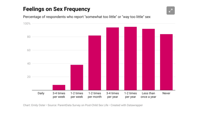 ProfEmilyOster's tweet photo. ParentData ran a sex survey. 26,000 responses later, we're reporting out.

Check out the whole thing at ParentData on Substack.  Here's a teaser... https://t.co/vG4lYPhMu5