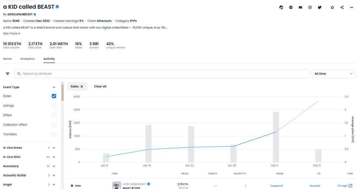 Three big news in one day in the <a href="/akidcalledbeast/">a KID called BEAST</a> system.

1. The first sale for 50 ETH;
2. Volume above 10 000 ETH;
3. Floor above 2 ETH.

#Bagmi