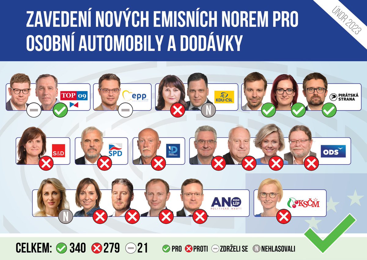 ZahradilJan's tweet photo. Jak čeští europoslanci hlasovali o nulových emisích pro nová auta od roku 2035.
Červená: proti
Zelená: pro
( - ): zdržel se
N: nehlasoval(a) https://t.co/wSpUciw4lu