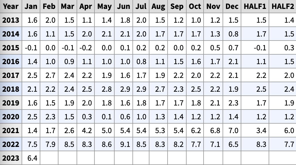 EarningsHubHQ's tweet photo. US Inflation each month since 2013 (CPI YoY) https://t.co/nIsgKqFI1s