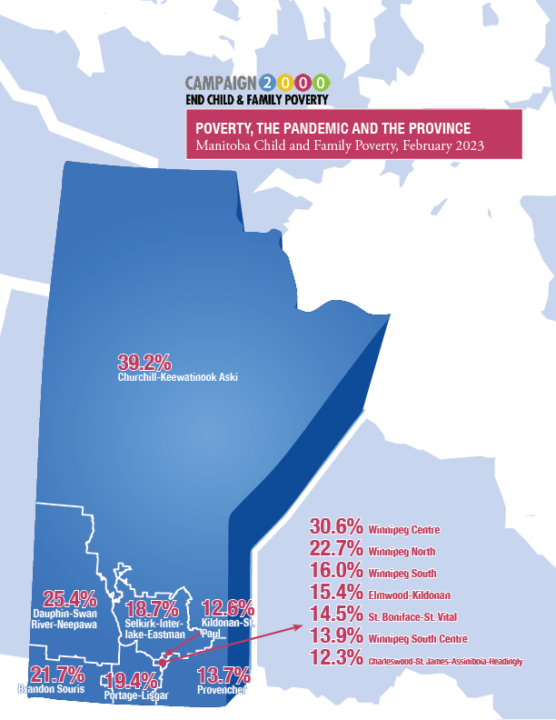 spcw1919's tweet photo. Manitoba maintains highest the child poverty rate of all provinces in Canada. 64,670 children – more than one-in-five Manitoba children age 18 or under - live in poverty. Read our full report: https://t.co/aV45raajLV https://t.co/lL87WT1uaX