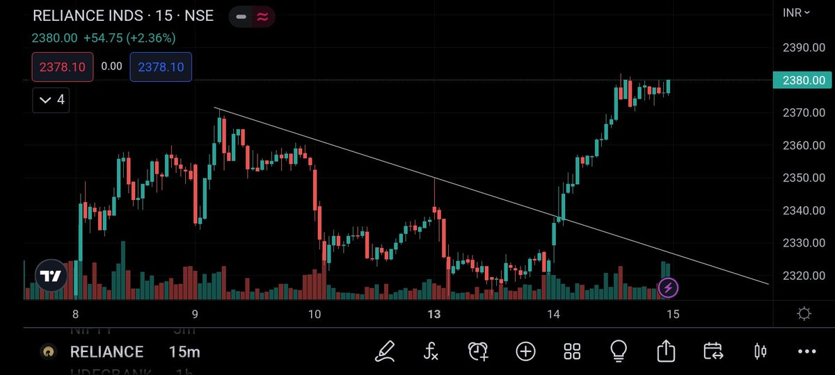 FayisPachu101's tweet photo. Reliance and ICICI gives good breakout today🔥
#StockMarket #sensex #nifty50 #Intraday #OptionsTrading #nifty #daytrading #Trader #Traders #NSE #nseindia #expiryday #optionbuying #Optionselling #optionbuyer #intradaytrading #bnf #icici #Reliance https://t.co/H0S9eI71PB