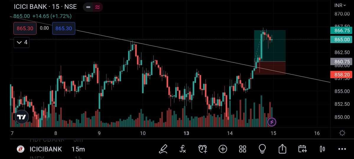 FayisPachu101's tweet photo. Reliance and ICICI gives good breakout today🔥
#StockMarket #sensex #nifty50 #Intraday #OptionsTrading #nifty #daytrading #Trader #Traders #NSE #nseindia #expiryday #optionbuying #Optionselling #optionbuyer #intradaytrading #bnf #icici #Reliance https://t.co/H0S9eI71PB