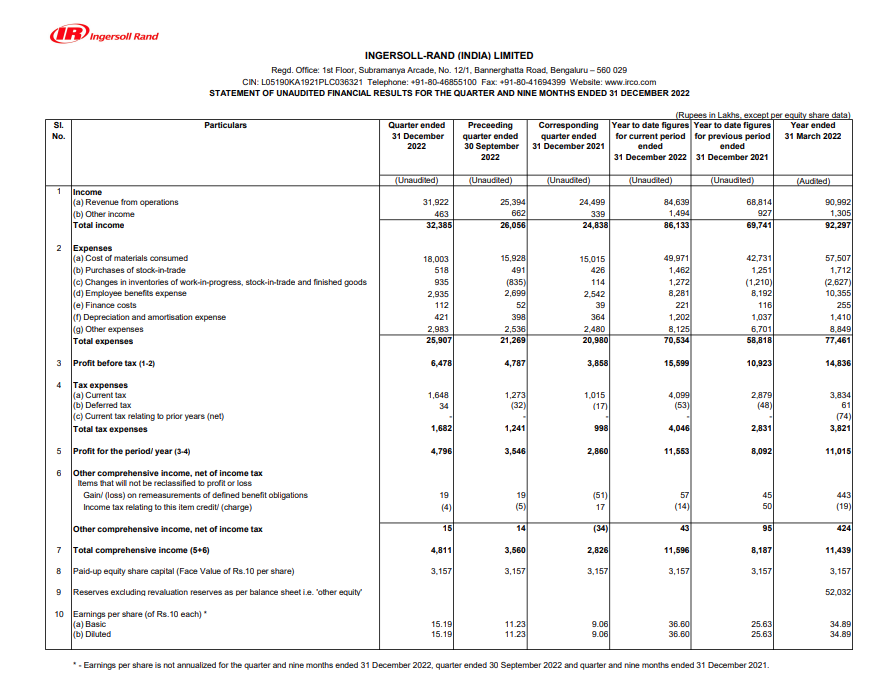 alkeshthakkar's tweet image. #INGERRAND
INGERSOLL-RAND (INDIA) LTD RESULT