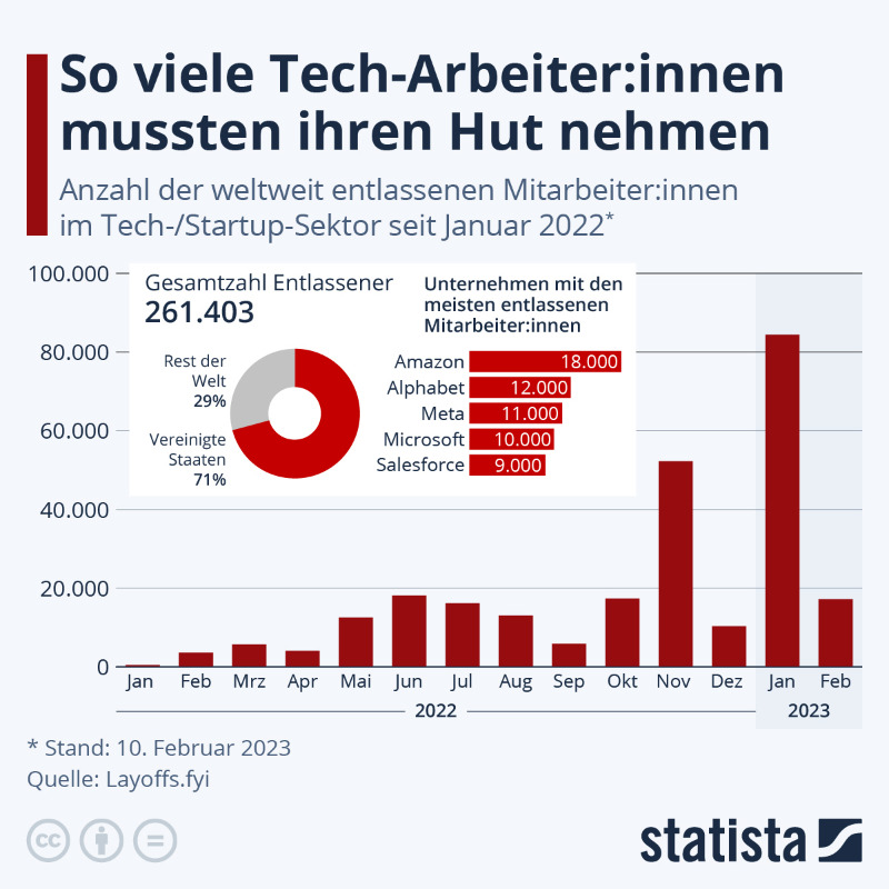 statista_de's tweet photo. Die Kündigungswelle im Tech-Sektor trifft nicht nur #GAMAM-Konzerne. Lassen sich die Big-Tech-Kündigungen teils durch die Einstellungsstrategie in der Pandemie erklären, ist im Fall von Dell voraussichtlich der Einbruch im PC-Markt Schuld an den Stellenkürzungen. #tech (fz)