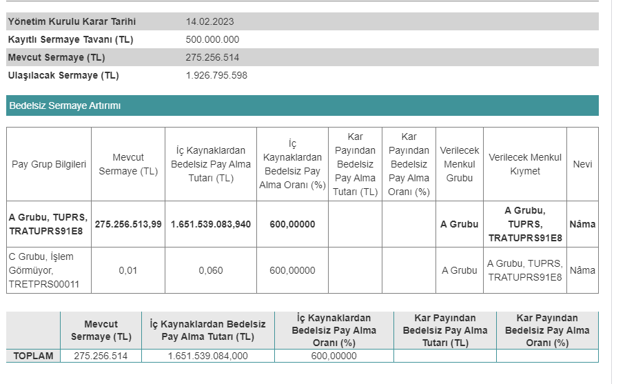 #tuprs %600 bedelsiz açıkladı şirket 1,375 milyar sermaye artışı yapıyor. enerji yatırımlarını %20/80 sermaye / borç oranı ile yapacağı düşünülürse 450-500 mn dolarlık yatırım için kaynak oluşturdu diye düşünebiliriz.