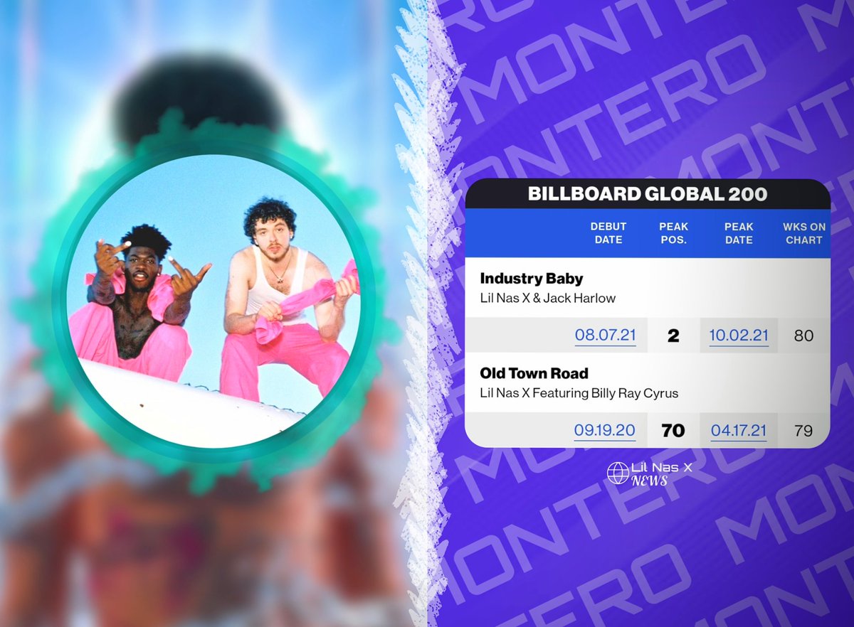 LNXNews's tweet photo. Lil Nas X and Jack Harlow's INDUSTRY BABY has now surpassed Old Town Road and becomes his longest charting single on the Billboard Global 200 Chart with 80 weeks. https://t.co/45egFcR7R0