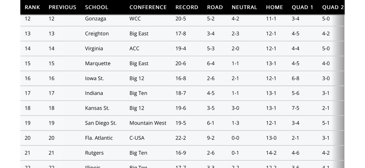 IU, who is sitting at NET 17 with a 5-6 Q1 record, goes on the road to northwestern with a chance to jump to 6-6 and get to .500 in Q1 which could* result in a leap in the rankings and better seeding. More than just the B10 2nd place race on the line tomorrow. #iubb