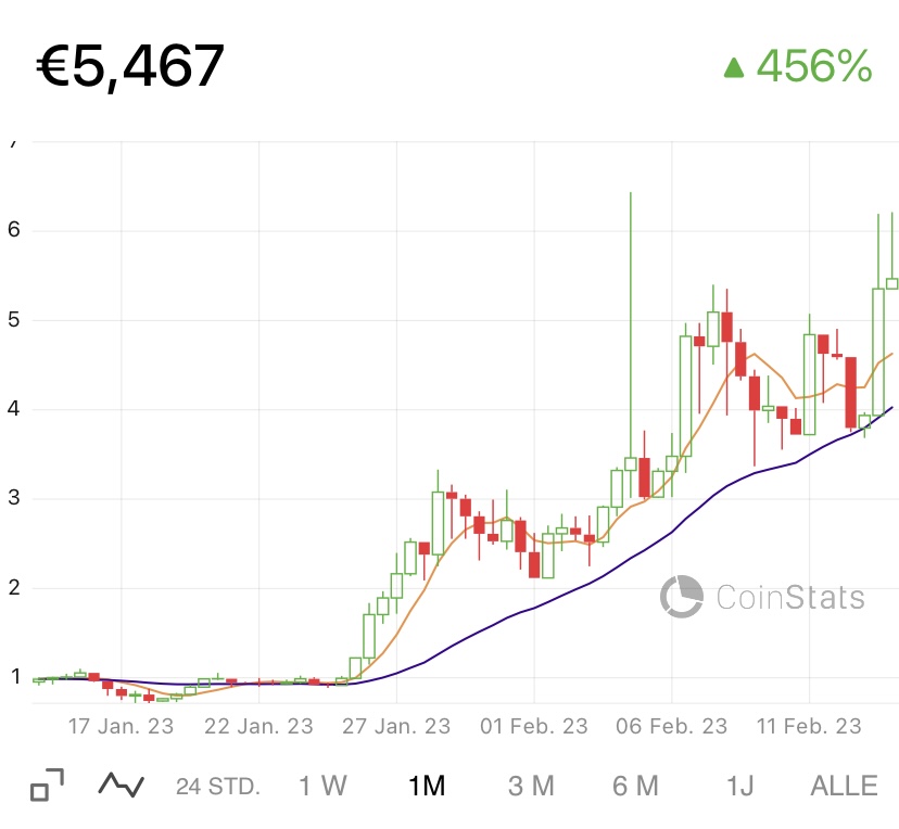 phoenix_cr47's tweet photo. $Vela is up 450% in a month.
Crazy when you think about it.
I prefer solid long term projects over short term gambles.
$Vela is definitely one of my #LongTermGems. https://t.co/OXlIUiJyBn