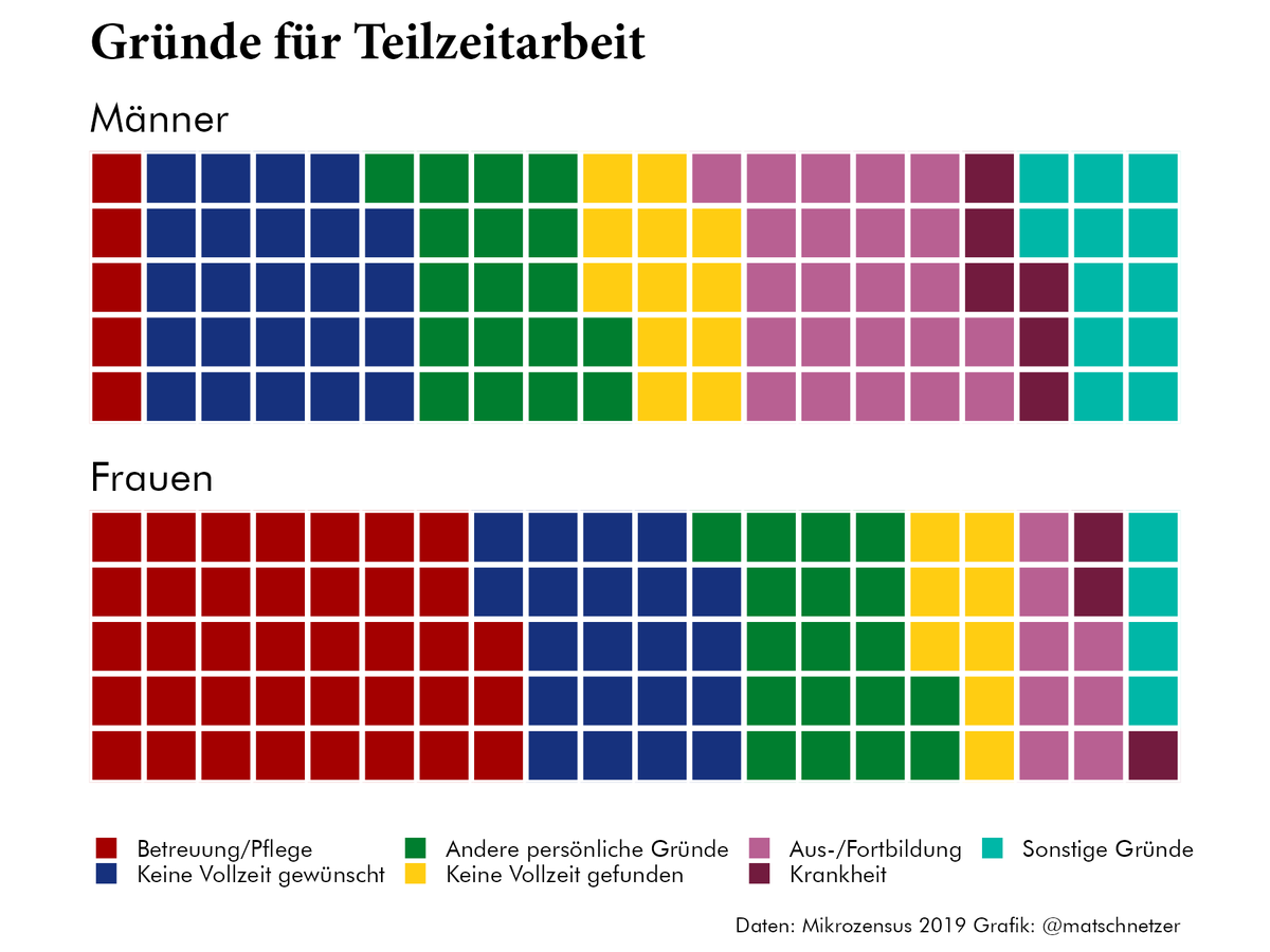 Faschingsdienstag ist erst nächste Woche. Der Vorschlag des Wirtschaftsministers, Sozialleistungen für Teilzeit-Beschäftigte zu kürzen, dürfte somit ernst gemeint sein.

Hier zur Erinnerung die Gründe, weshalb vor allem viele Frauen (nicht freiwillig) in Teilzeit sind.