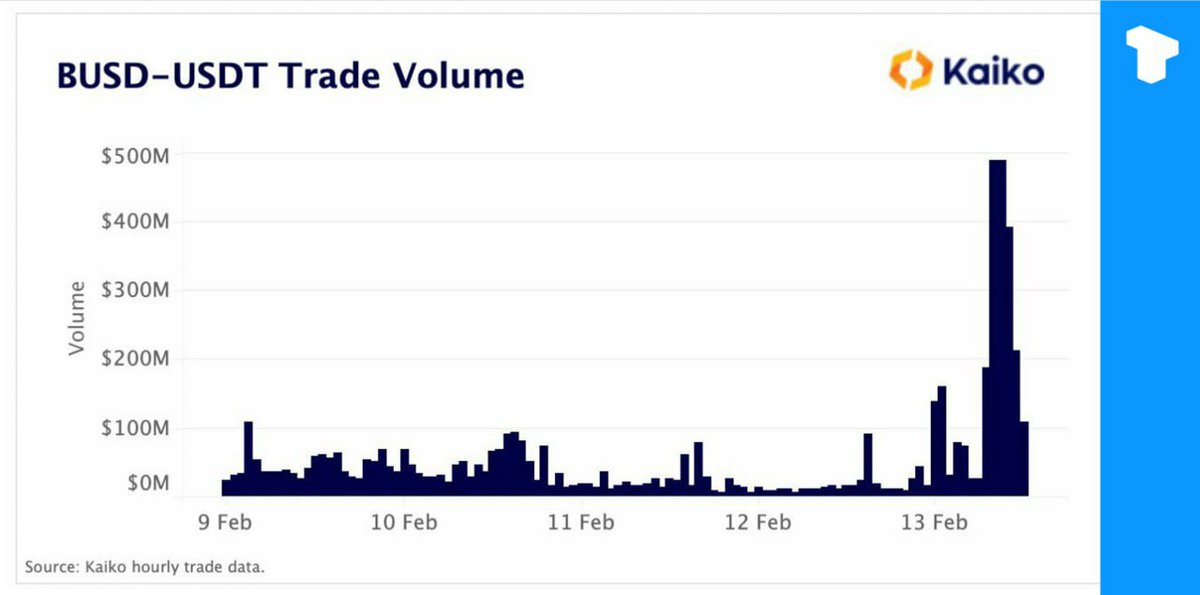 The BUSD-USDT hourly trading volume reached 500 million USD.