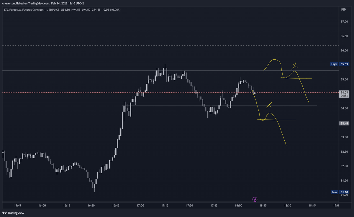 cneverc's tweet photo. @Trader_XO lower time frame level to level https://t.co/d0QLJtq82y