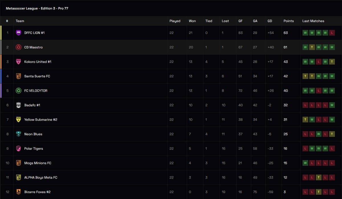Esta vez no pudo ser!

Acabamos la clasificación en el segundo puesto!!!

Con un 20/1/1

Orgullosos de nuestros jugadores! Toca seguir!

#MetaSoccer #CDMaestro