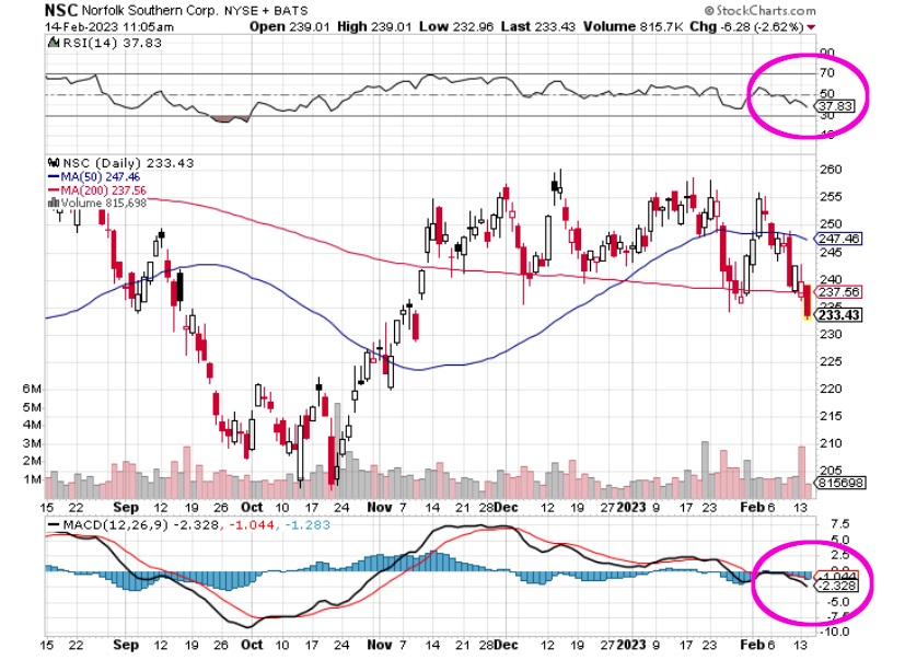 $NSC #NorfolkSouthern MACD Momentum indicator on the daily chart has gone negative, and appears to be accelerating to the downside