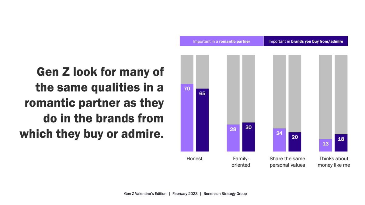 Our #VDay edition of the BSG Pulse reveals what #GenZ looks for in a relationship - with partners and brands. bsgco.com/post/gen-z-val…