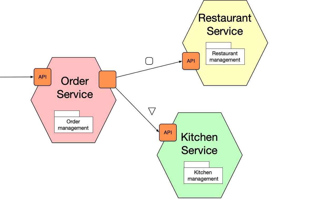 The essence of applying the Microservice architecture pattern is defining the service architecture: identifying the services, defining their responsibilities, their APIs and their collaborations (with other services).