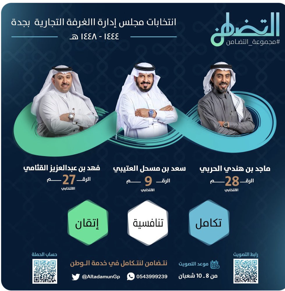 abdallahsliman's tweet photo. بسم الله وبه نستعين
 نطلق حملة #مجموعة_التضامن الانتخابية لعضوية مجلس إدارة #غرفة_جدة التجارية في الدورة (23) 
معًا ننطلق لنتكامل ونوحد الجهود لنتقن العمل في خدمة الوطن بالقطاع الاقتصادي مستشعرين الأمانة ومستمدين ثقتنا من دعمكم وثقتكم.

#نتضامن_لنتكامل https://t.co/sZ3OOWYpBw